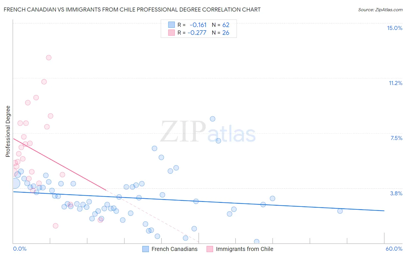 French Canadian vs Immigrants from Chile Professional Degree