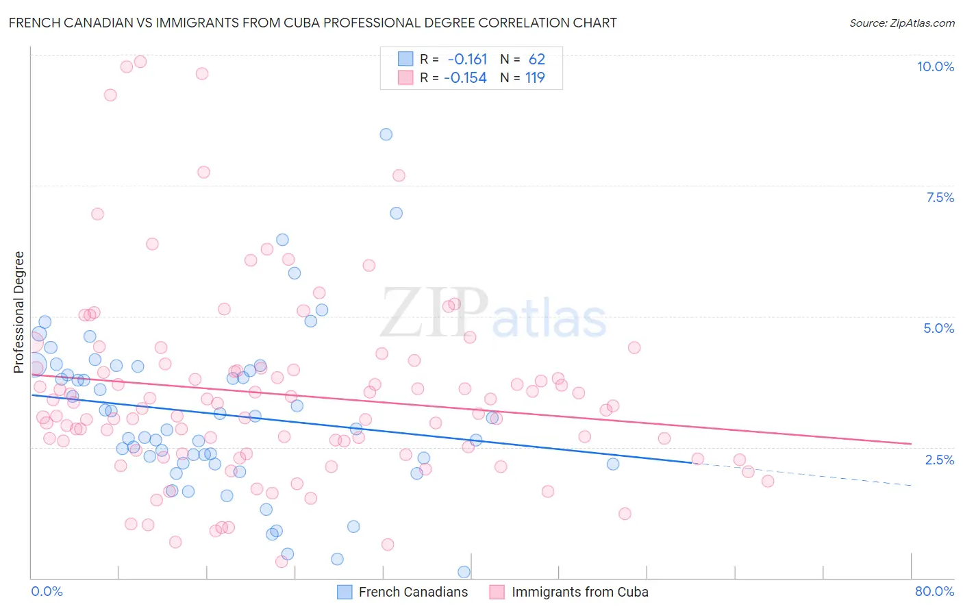 French Canadian vs Immigrants from Cuba Professional Degree