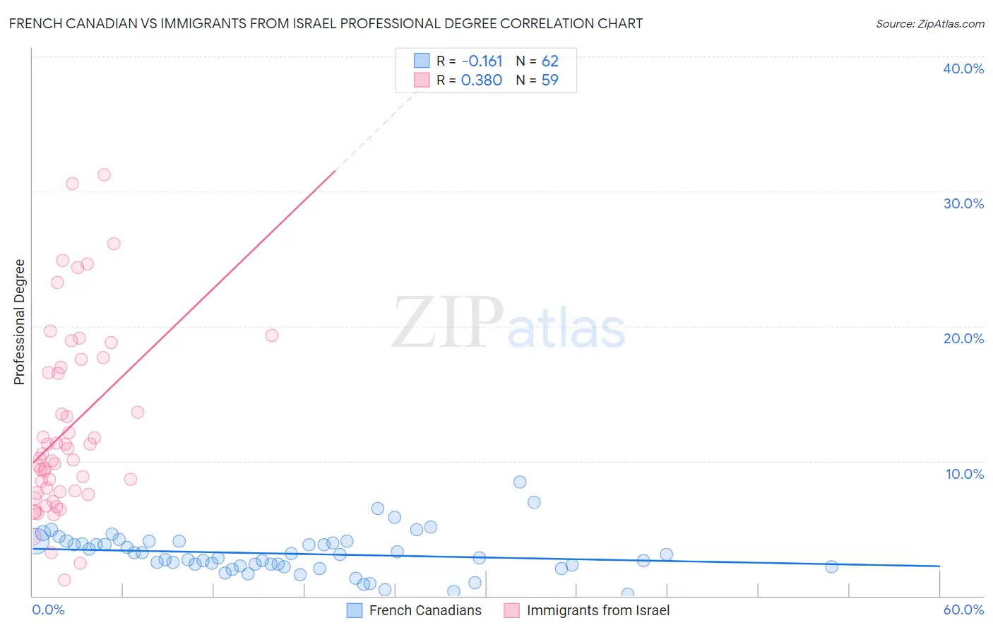 French Canadian vs Immigrants from Israel Professional Degree