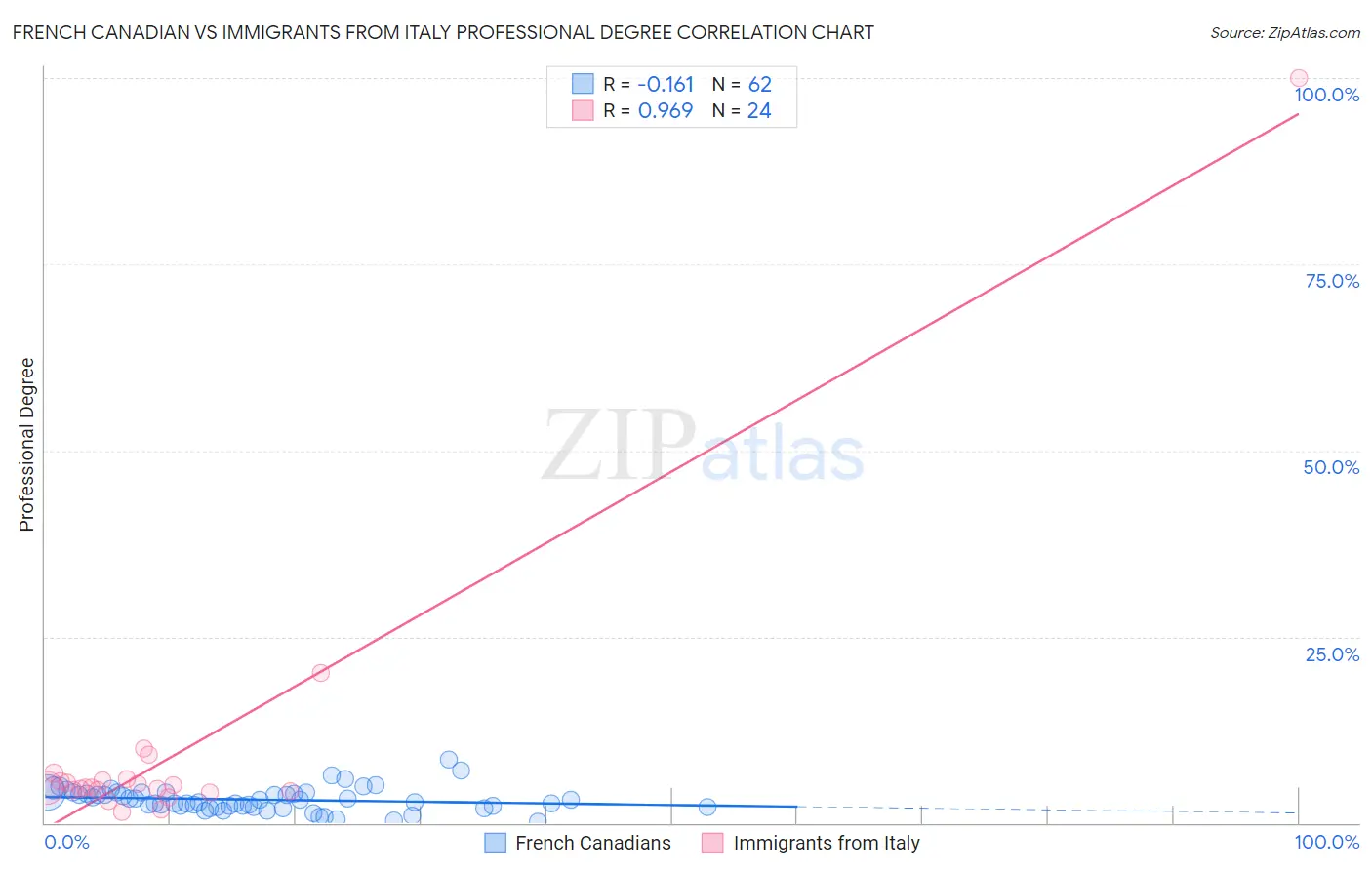 French Canadian vs Immigrants from Italy Professional Degree