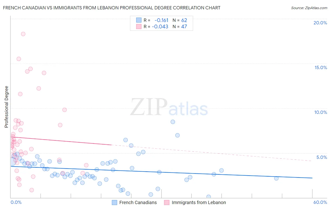 French Canadian vs Immigrants from Lebanon Professional Degree