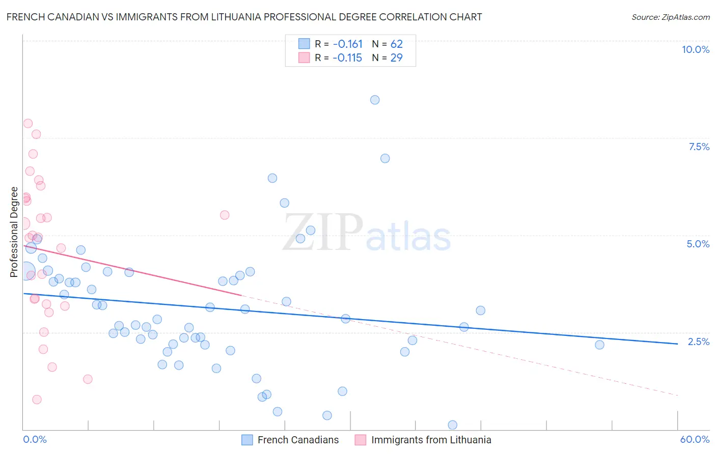 French Canadian vs Immigrants from Lithuania Professional Degree