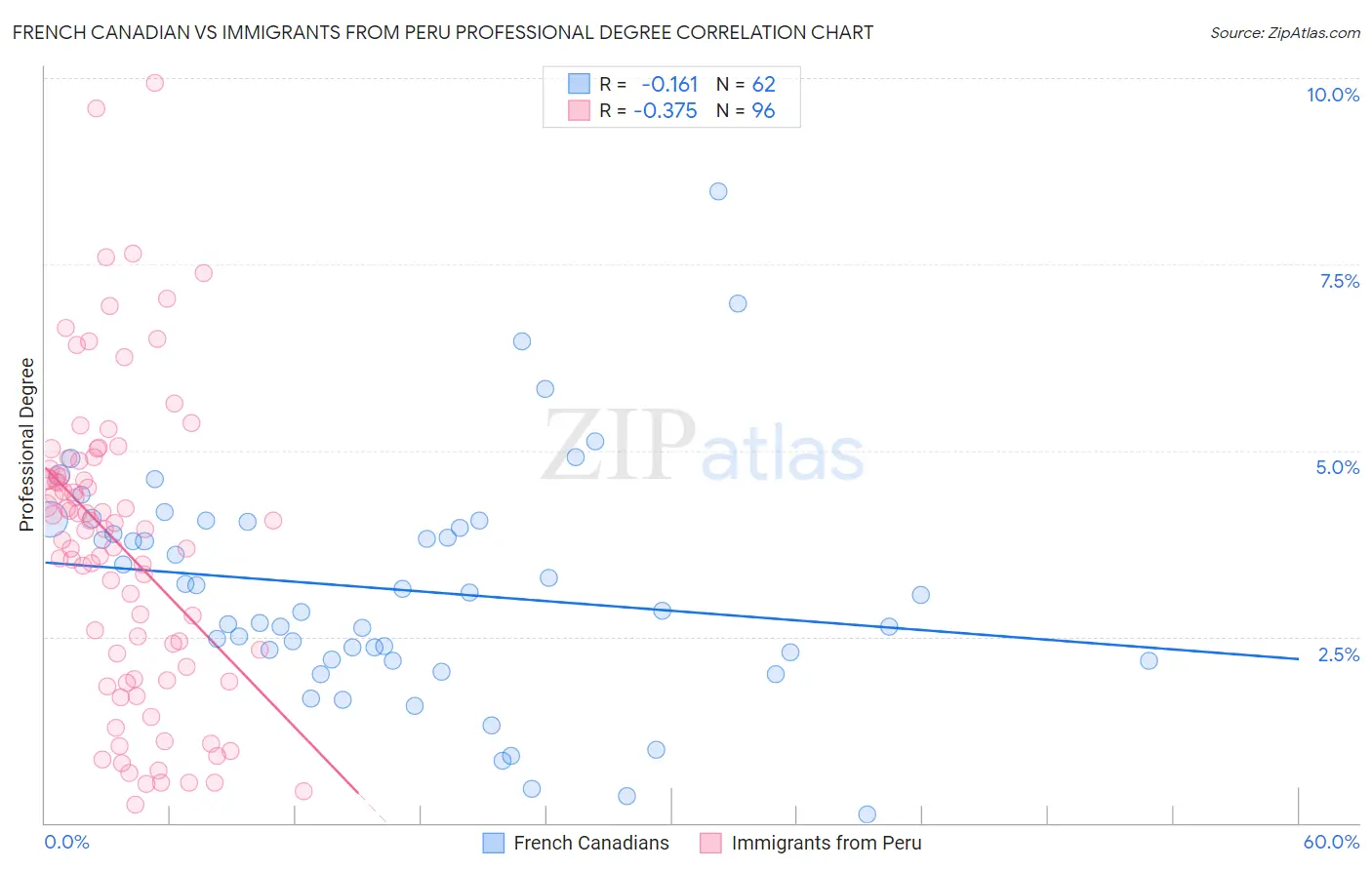 French Canadian vs Immigrants from Peru Professional Degree