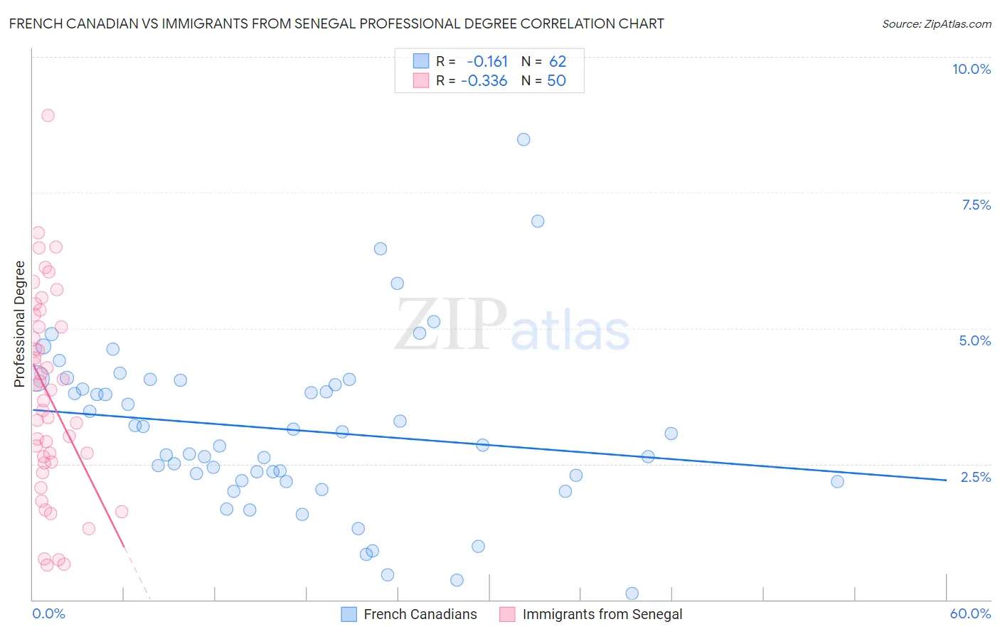 French Canadian vs Immigrants from Senegal Professional Degree