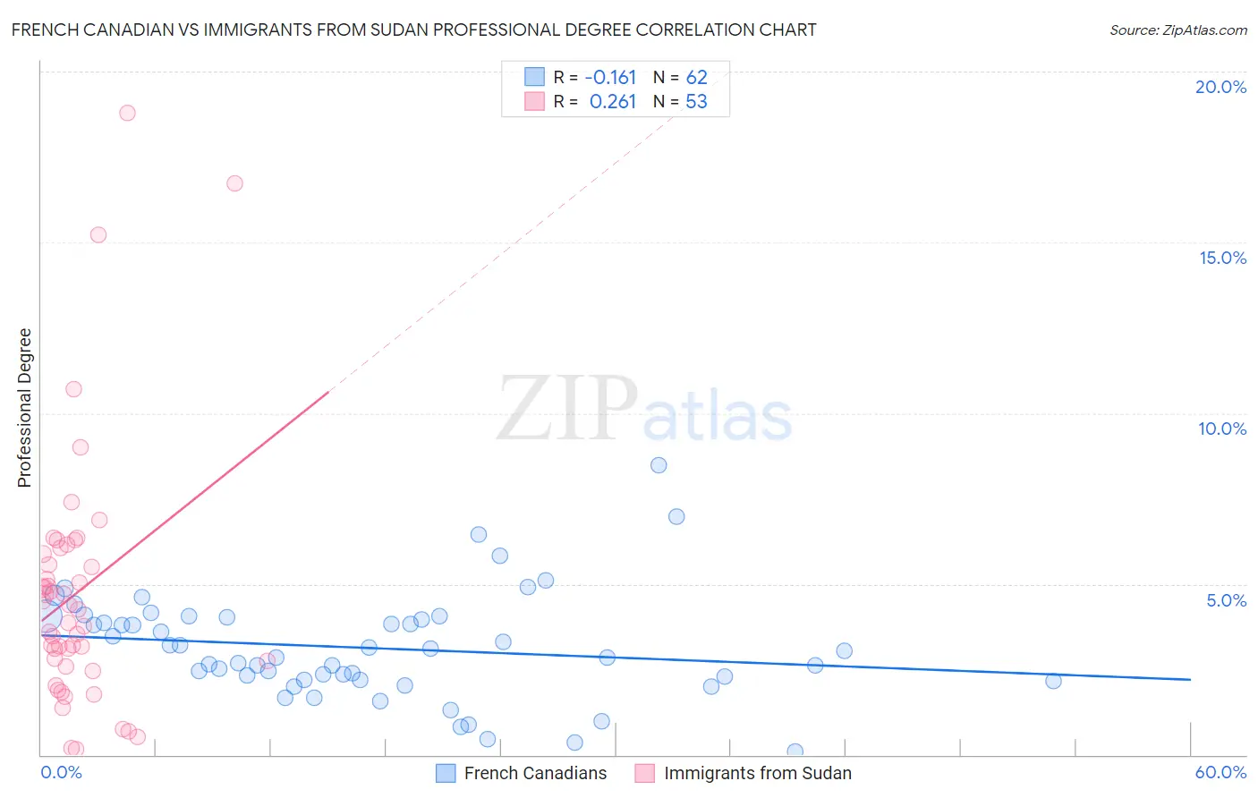 French Canadian vs Immigrants from Sudan Professional Degree