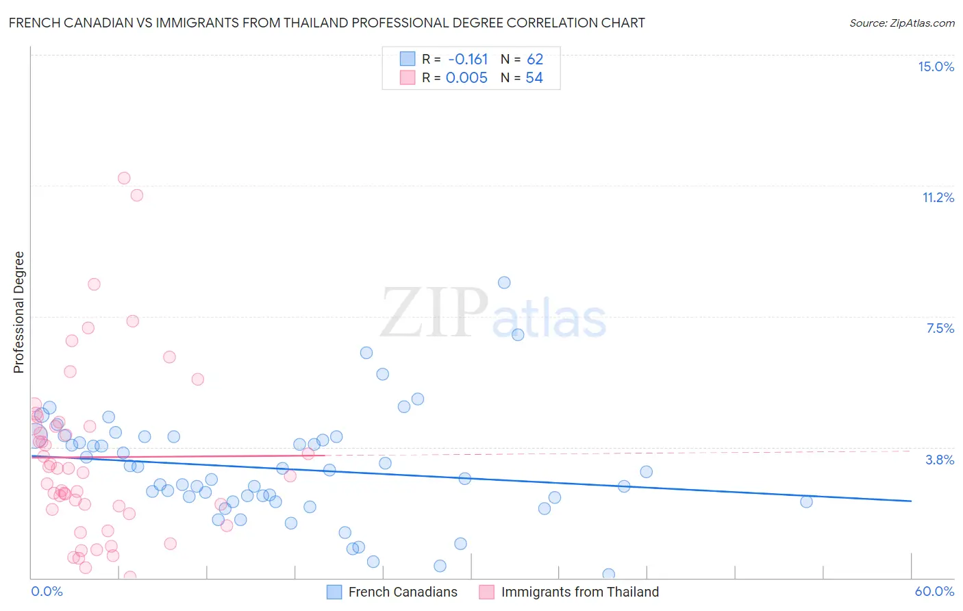 French Canadian vs Immigrants from Thailand Professional Degree