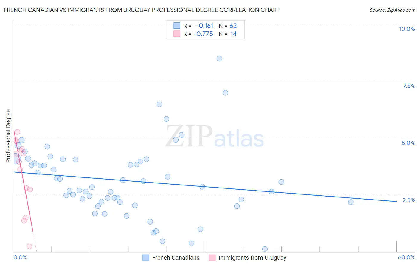 French Canadian vs Immigrants from Uruguay Professional Degree