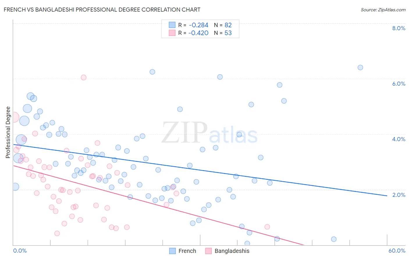 French vs Bangladeshi Professional Degree