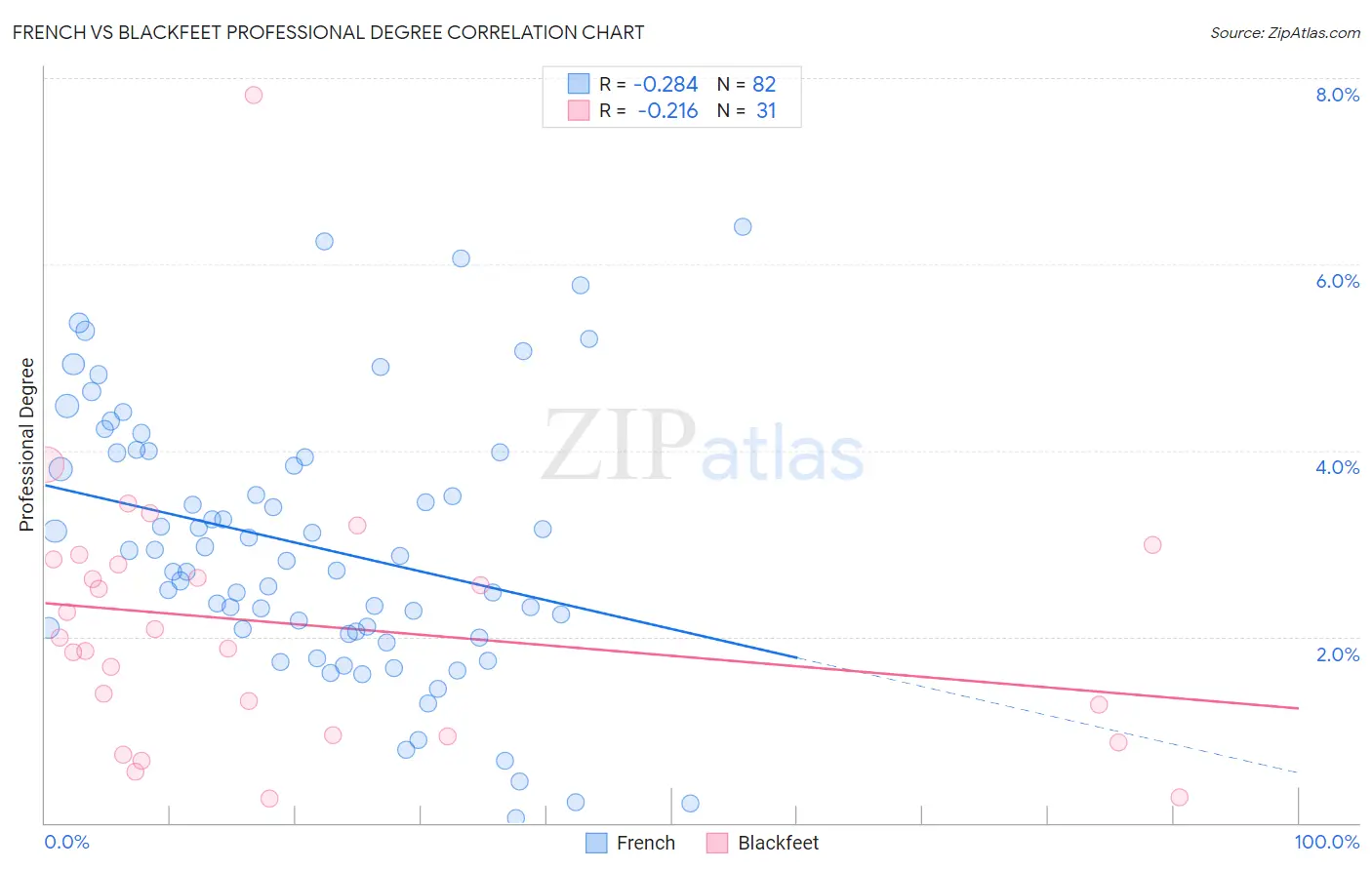 French vs Blackfeet Professional Degree