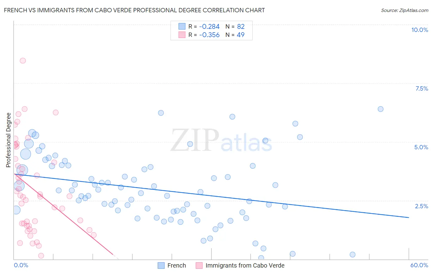 French vs Immigrants from Cabo Verde Professional Degree