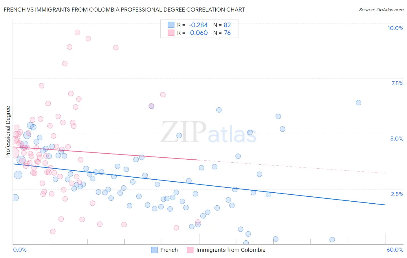 French vs Immigrants from Colombia Professional Degree