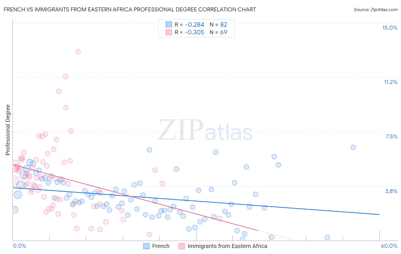 French vs Immigrants from Eastern Africa Professional Degree