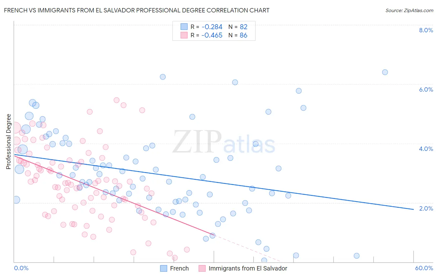French vs Immigrants from El Salvador Professional Degree