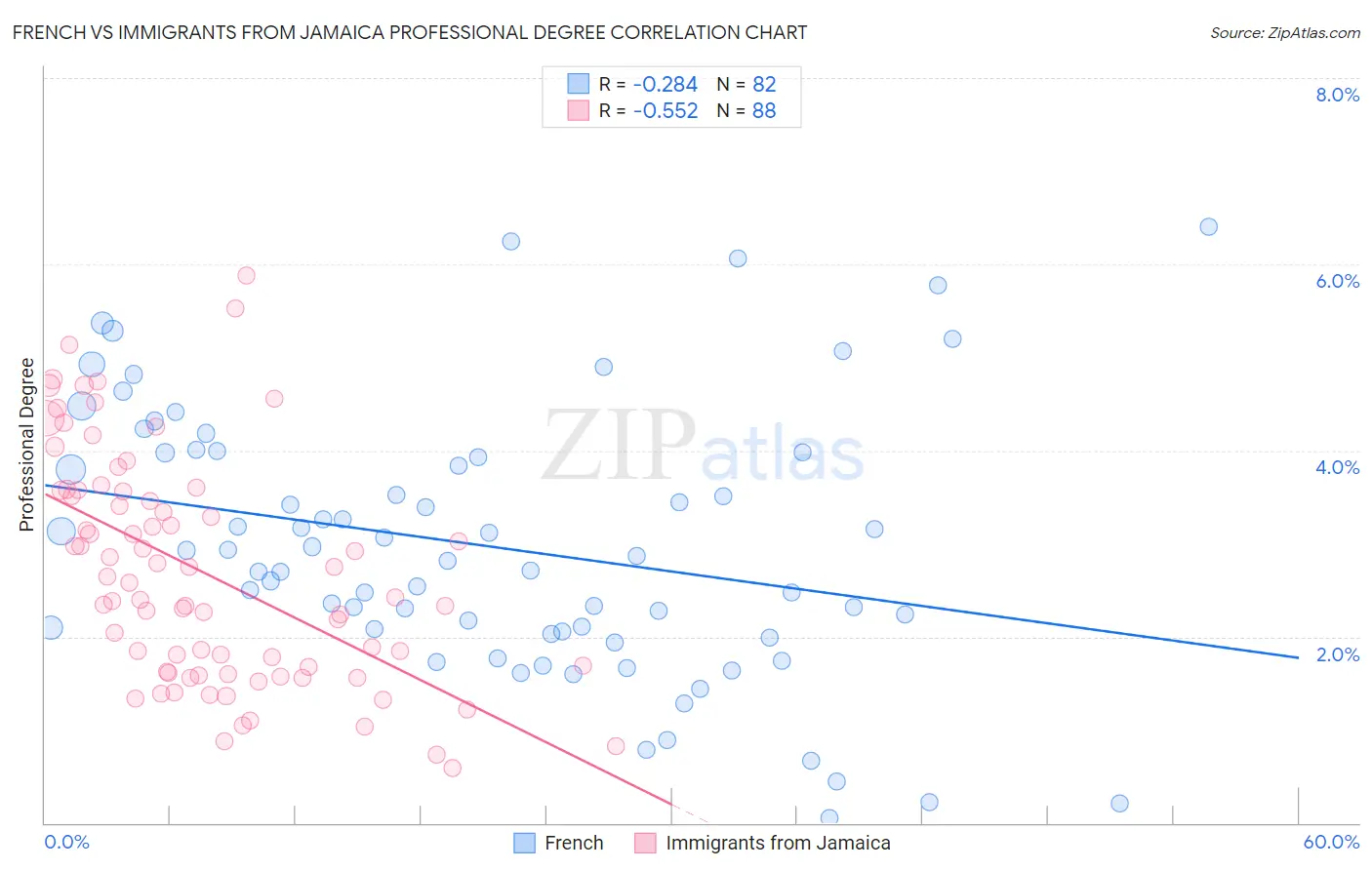 French vs Immigrants from Jamaica Professional Degree