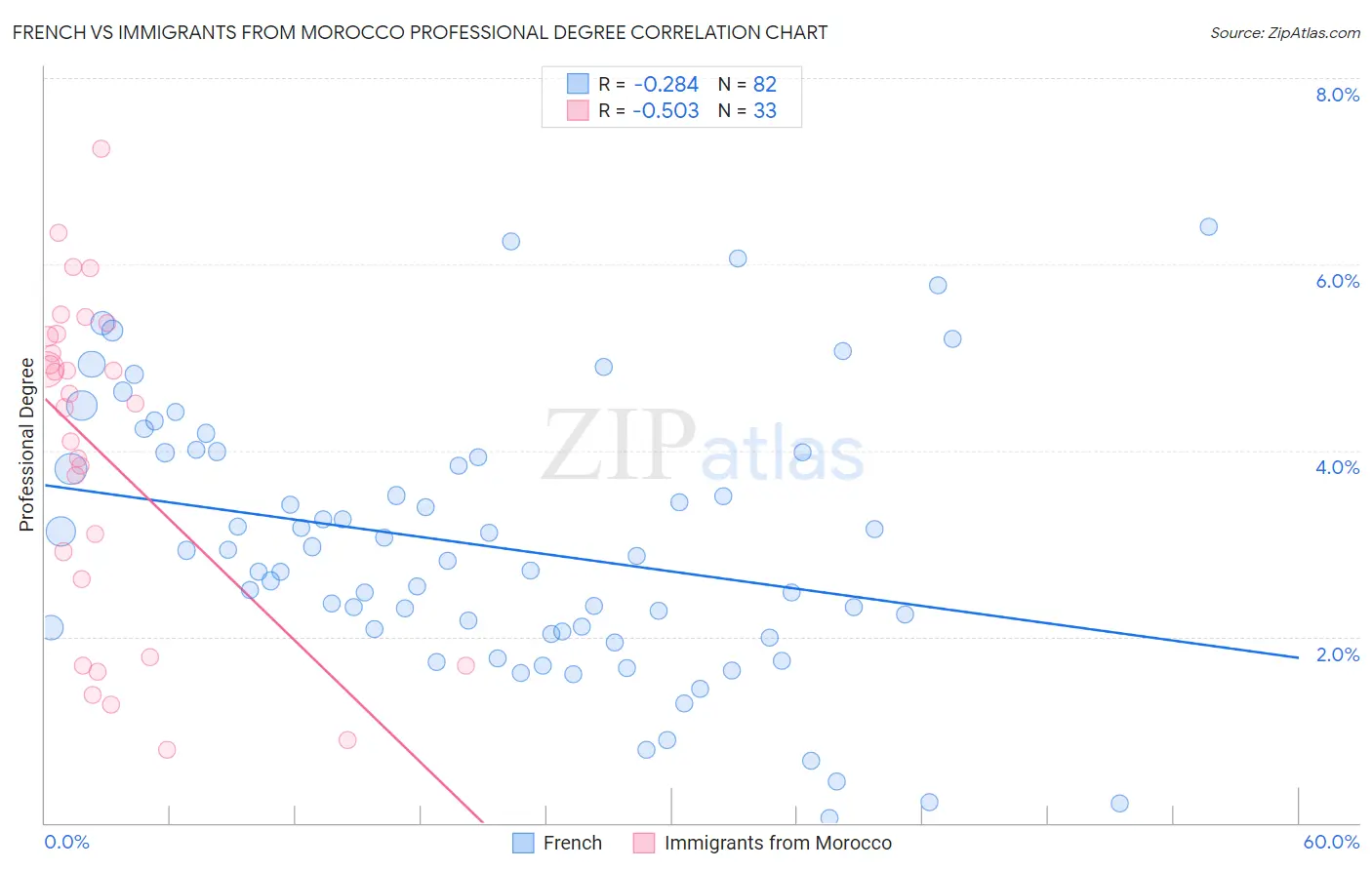 French vs Immigrants from Morocco Professional Degree