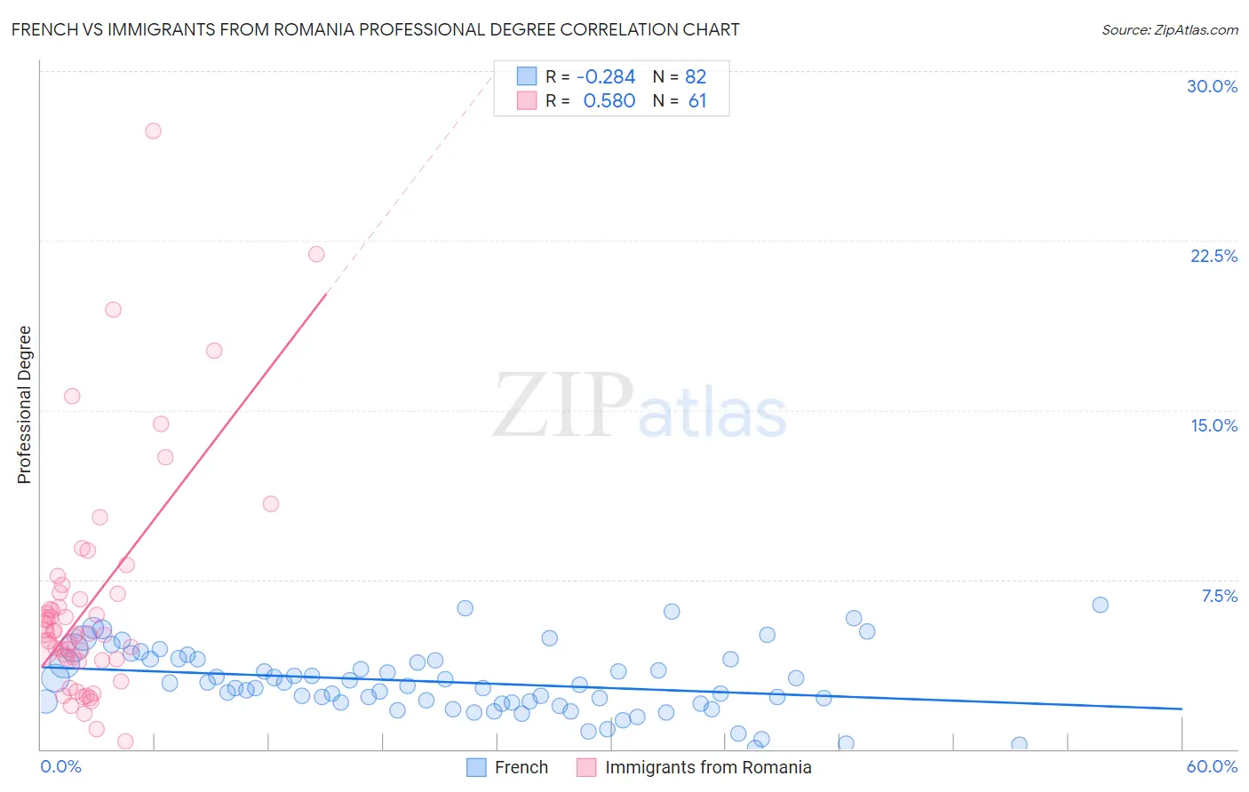 French vs Immigrants from Romania Professional Degree