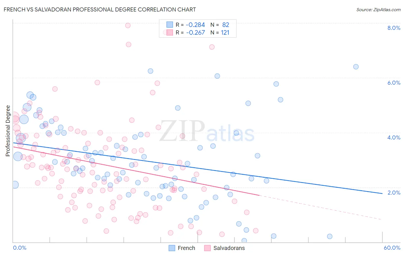 French vs Salvadoran Professional Degree