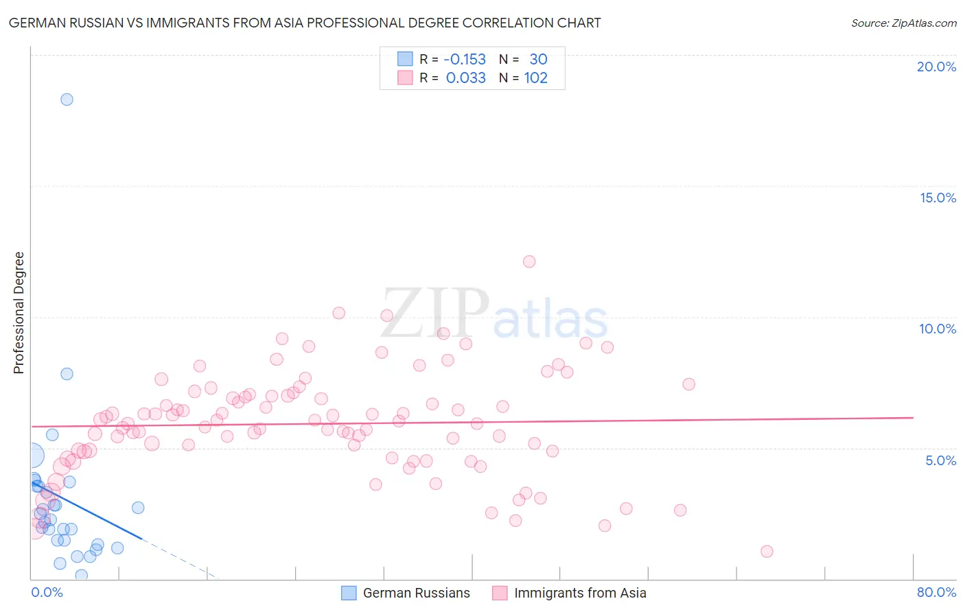 German Russian vs Immigrants from Asia Professional Degree