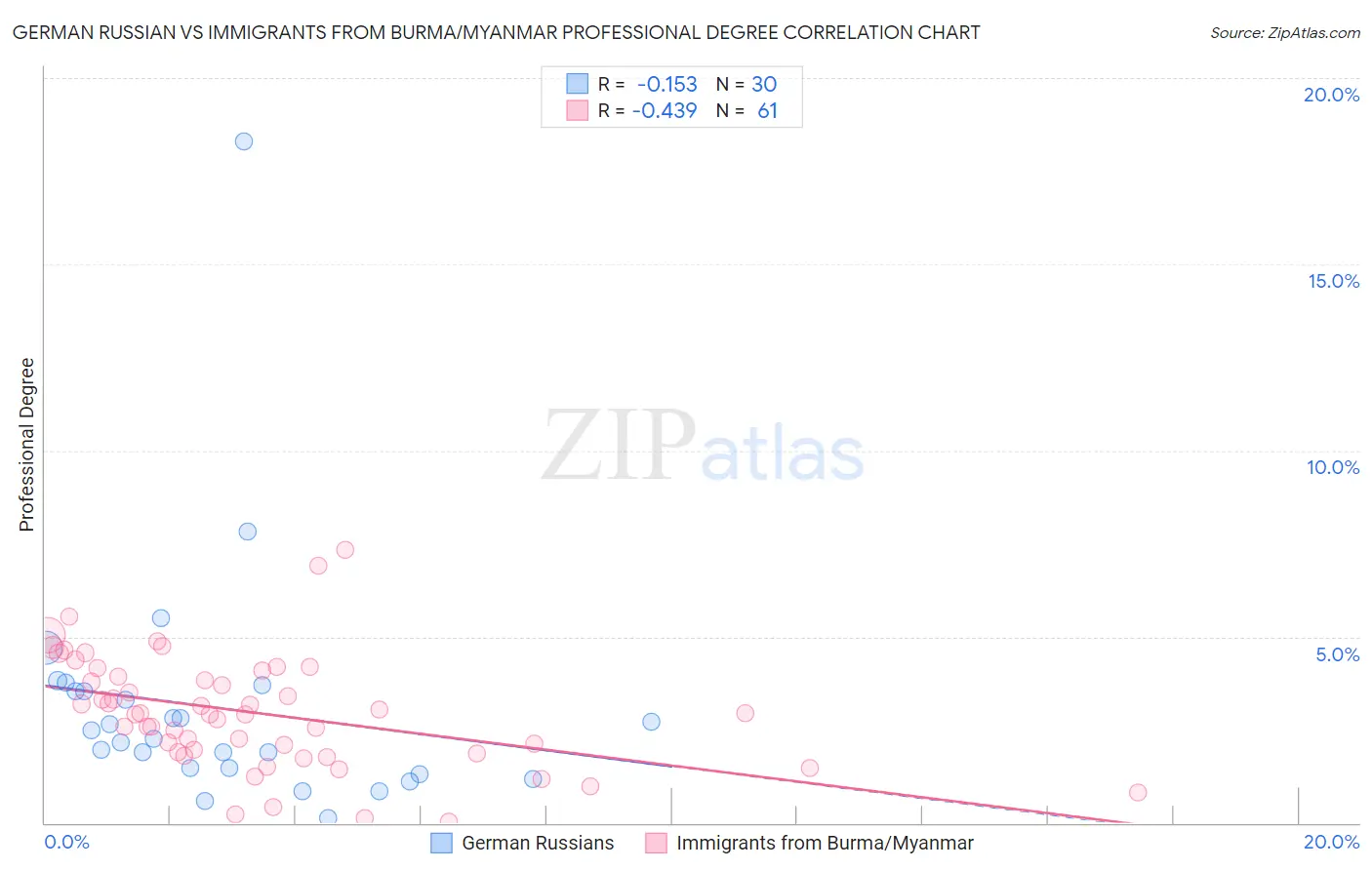 German Russian vs Immigrants from Burma/Myanmar Professional Degree