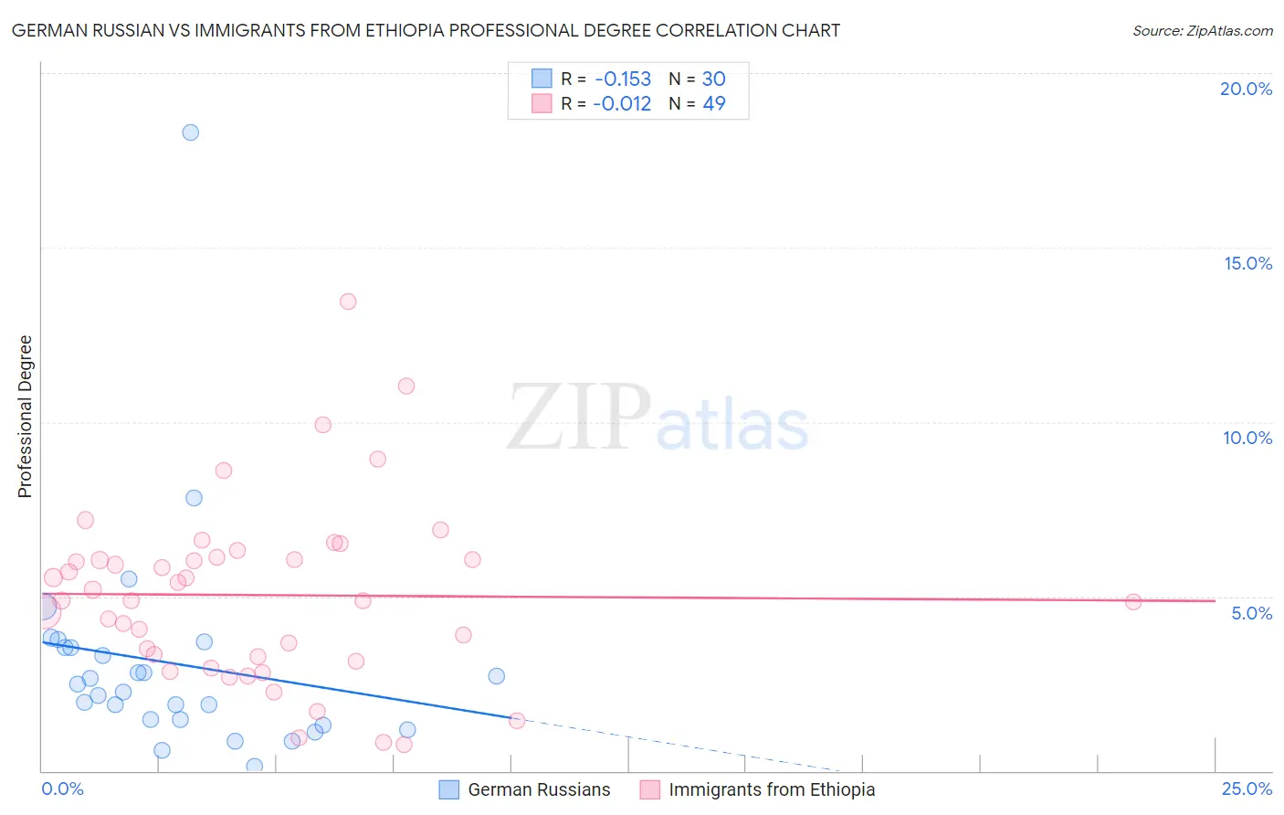 German Russian vs Immigrants from Ethiopia Professional Degree