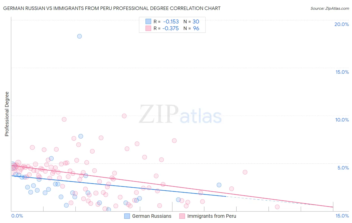 German Russian vs Immigrants from Peru Professional Degree