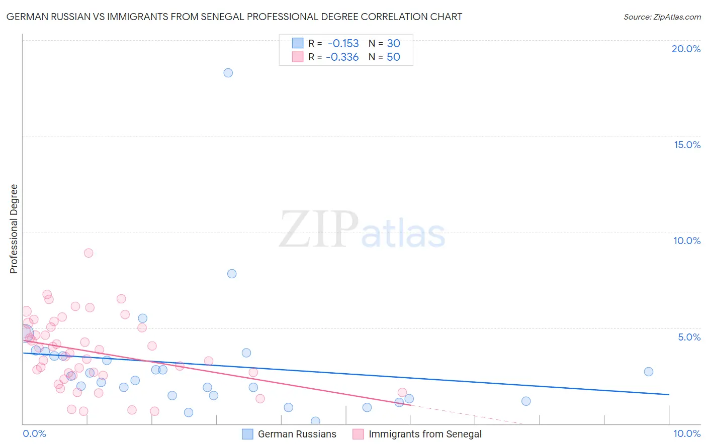 German Russian vs Immigrants from Senegal Professional Degree