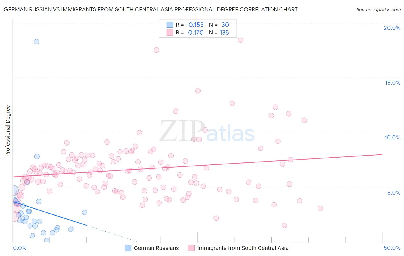 German Russian vs Immigrants from South Central Asia Professional Degree