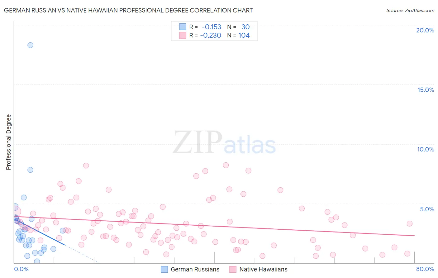 German Russian vs Native Hawaiian Professional Degree