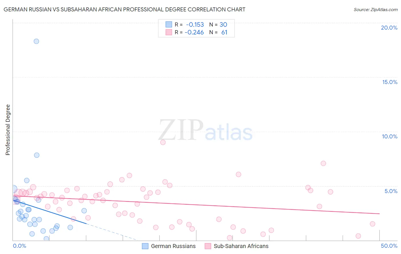 German Russian vs Subsaharan African Professional Degree