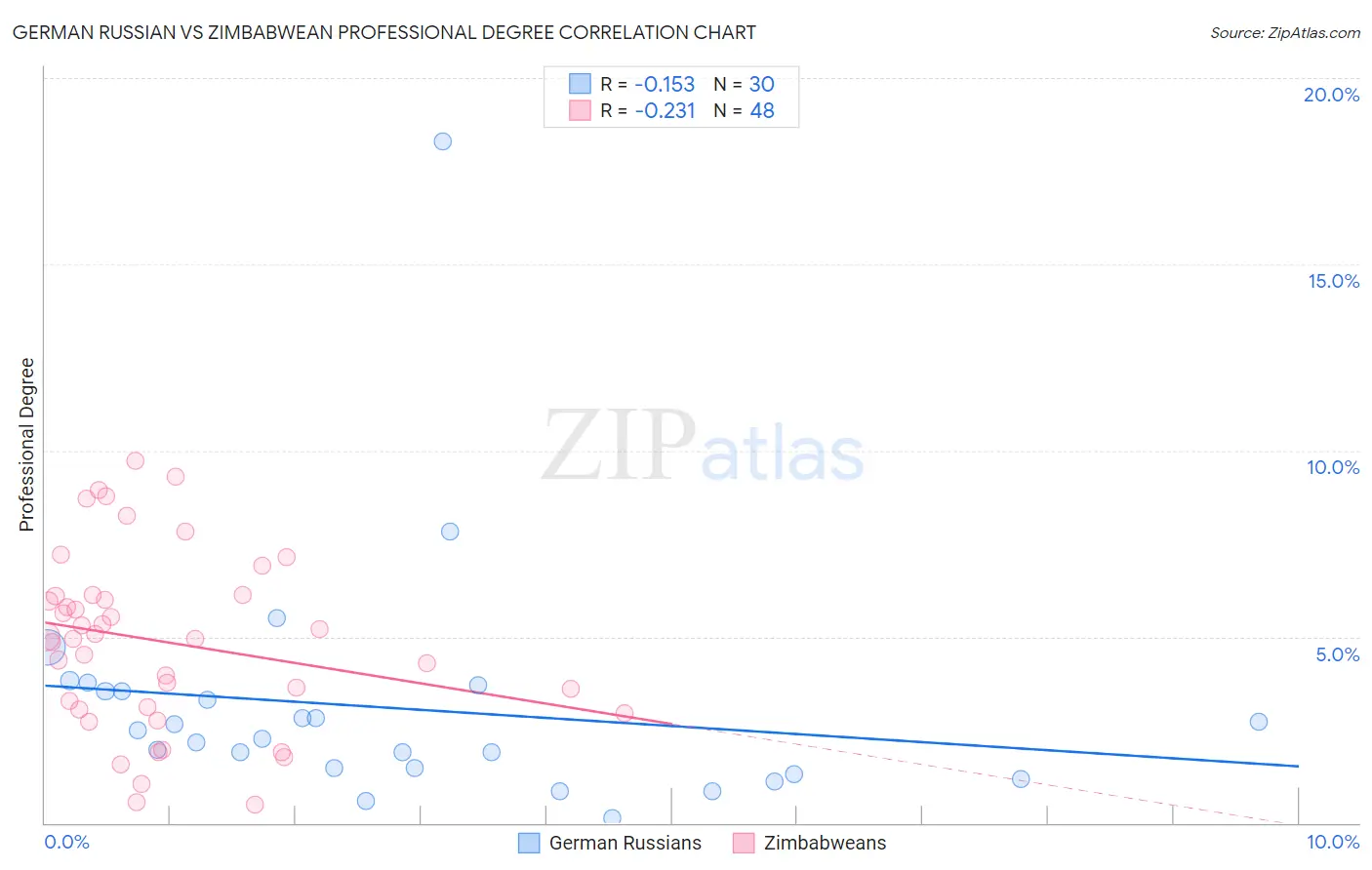 German Russian vs Zimbabwean Professional Degree