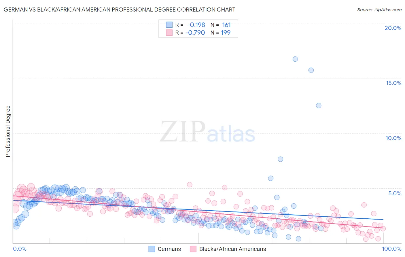 German vs Black/African American Professional Degree