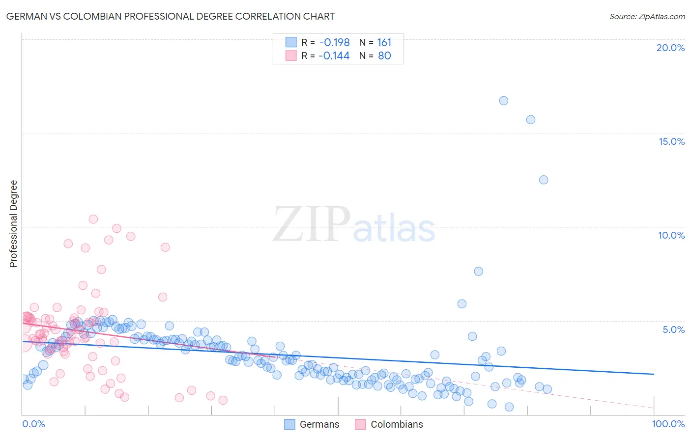 German vs Colombian Professional Degree