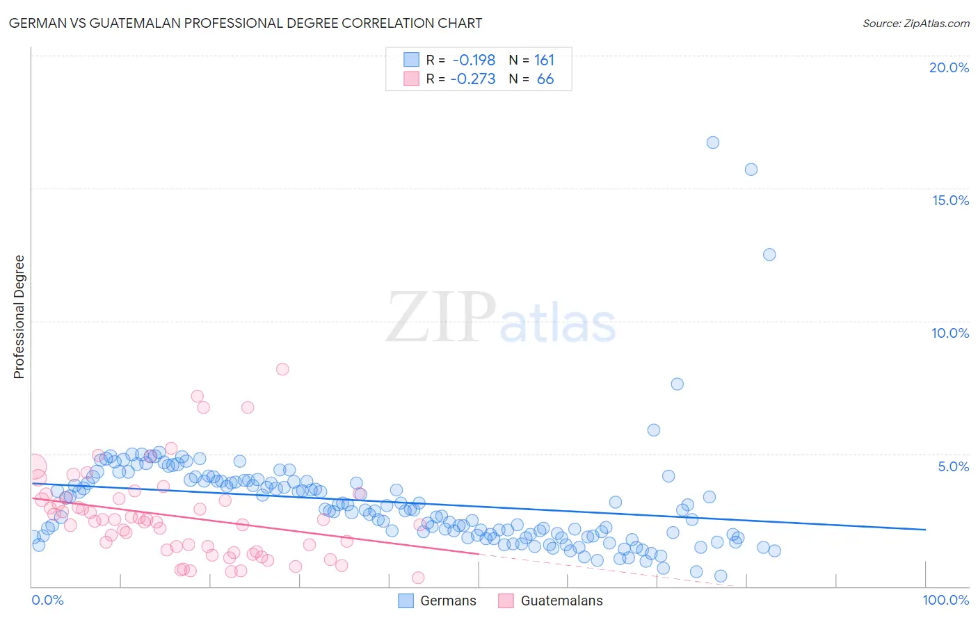 German vs Guatemalan Professional Degree