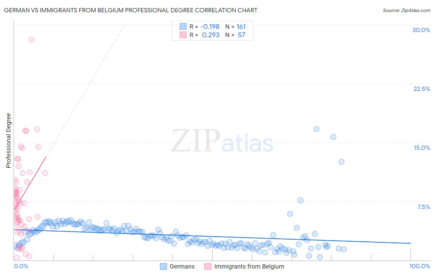 German vs Immigrants from Belgium Professional Degree