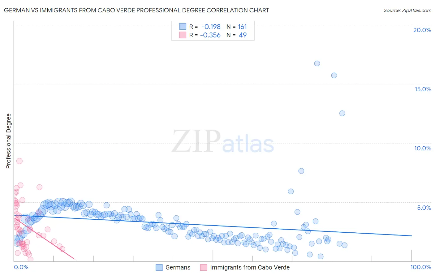 German vs Immigrants from Cabo Verde Professional Degree