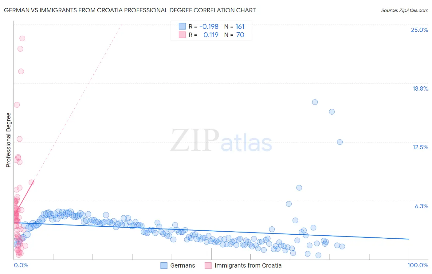 German vs Immigrants from Croatia Professional Degree