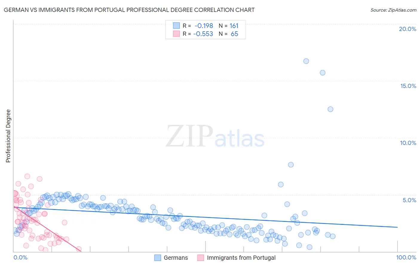 German vs Immigrants from Portugal Professional Degree