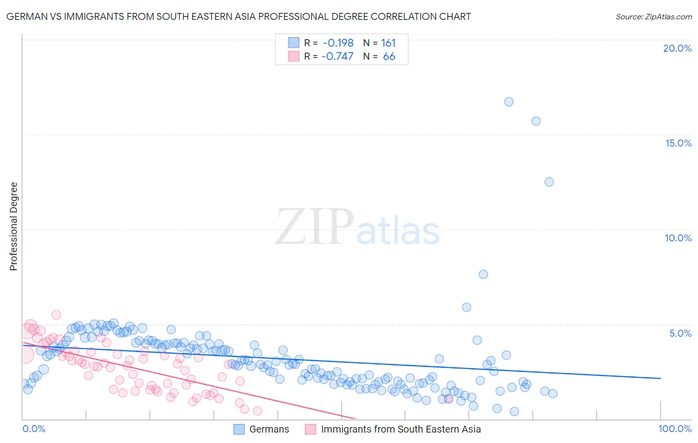 German vs Immigrants from South Eastern Asia Professional Degree