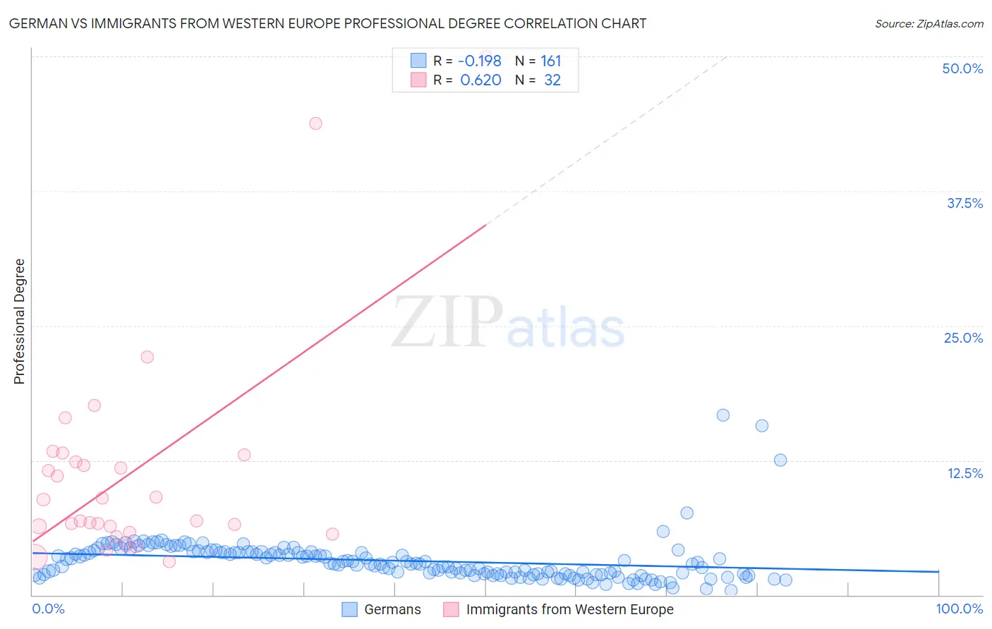 German vs Immigrants from Western Europe Professional Degree
