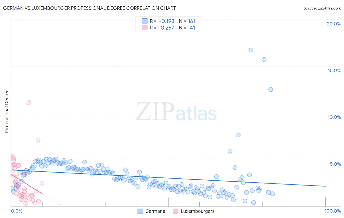 German vs Luxembourger Professional Degree