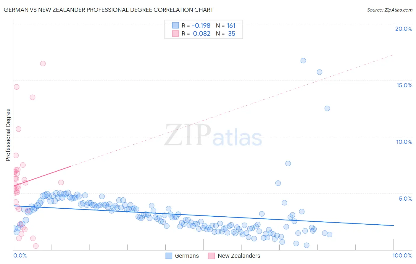 German vs New Zealander Professional Degree