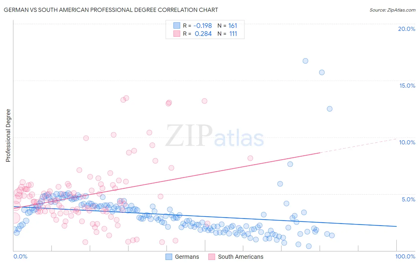 German vs South American Professional Degree