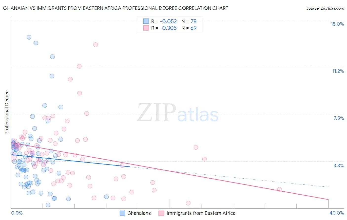 Ghanaian vs Immigrants from Eastern Africa Professional Degree