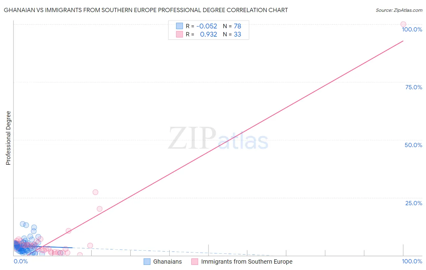 Ghanaian vs Immigrants from Southern Europe Professional Degree