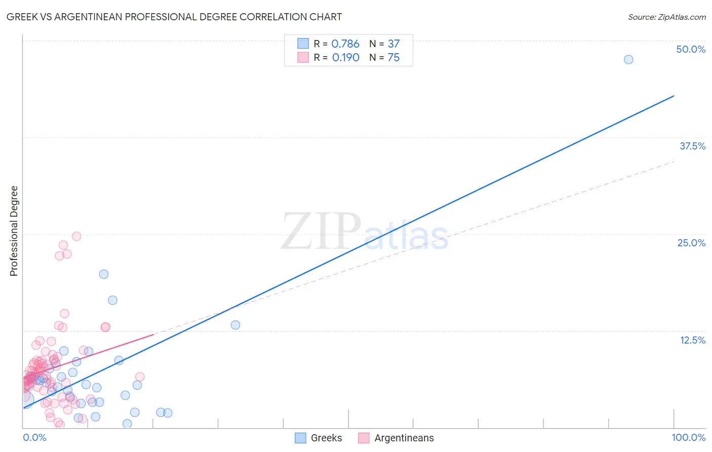 Greek vs Argentinean Professional Degree