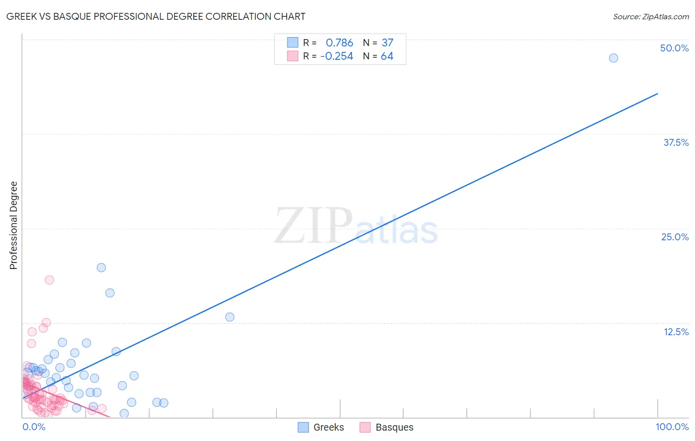 Greek vs Basque Professional Degree