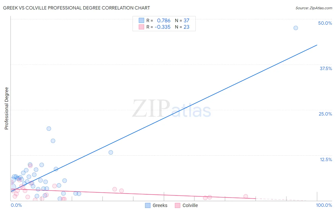 Greek vs Colville Professional Degree