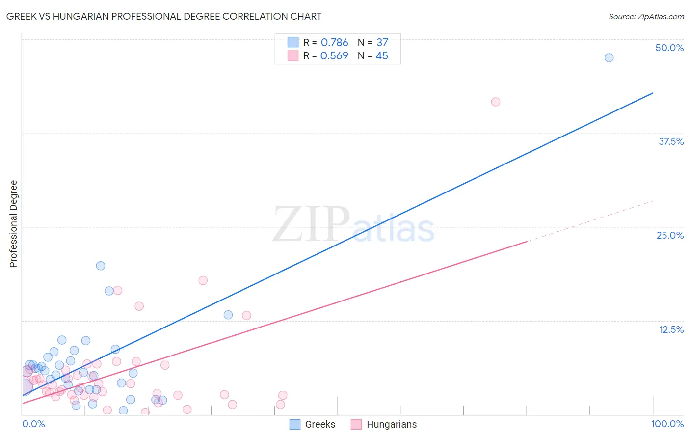 Greek vs Hungarian Professional Degree