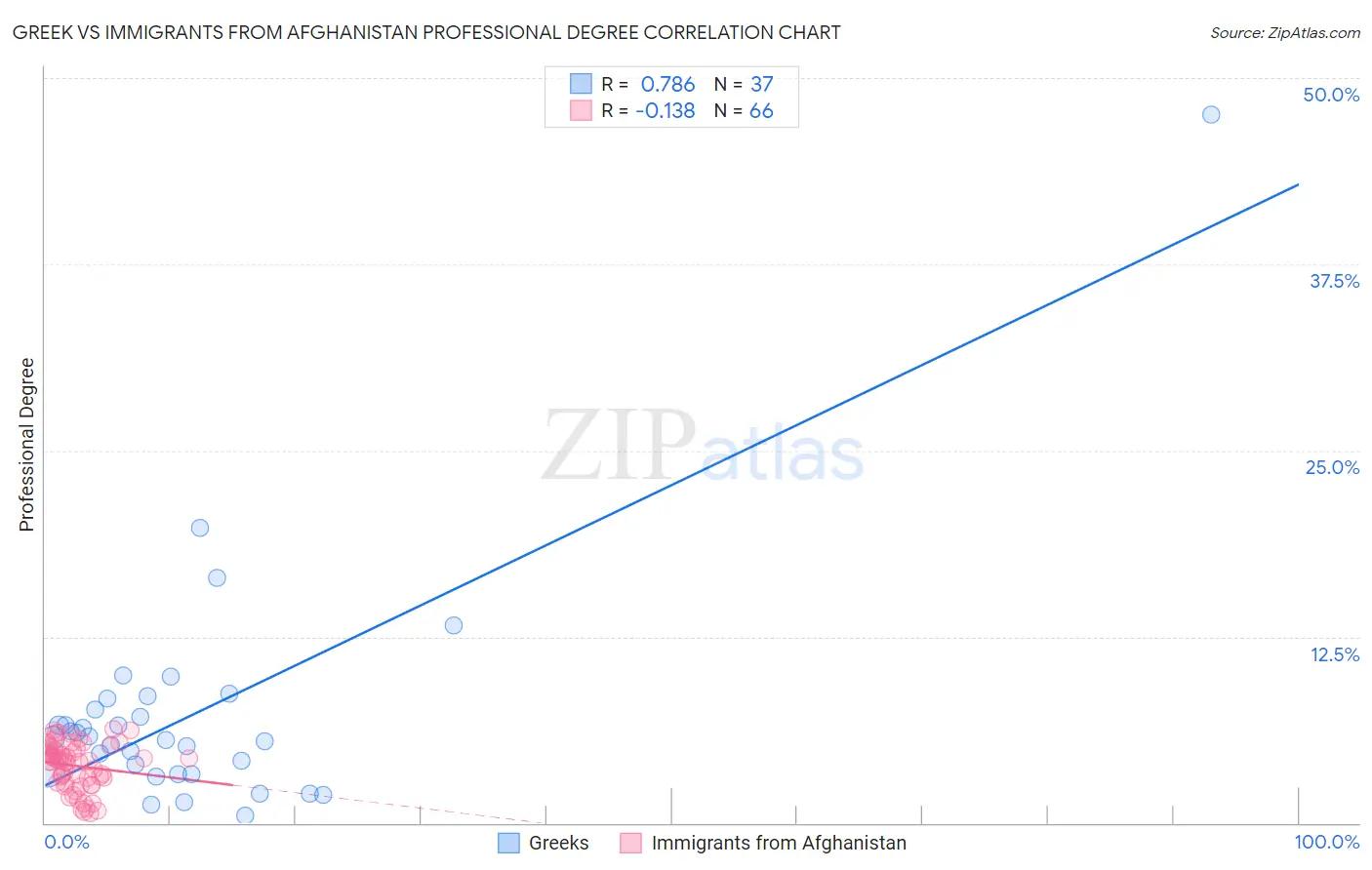 Greek vs Immigrants from Afghanistan Professional Degree