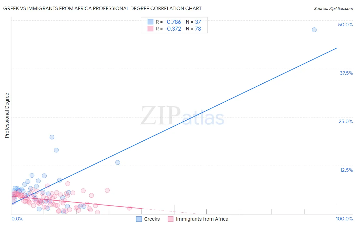 Greek vs Immigrants from Africa Professional Degree